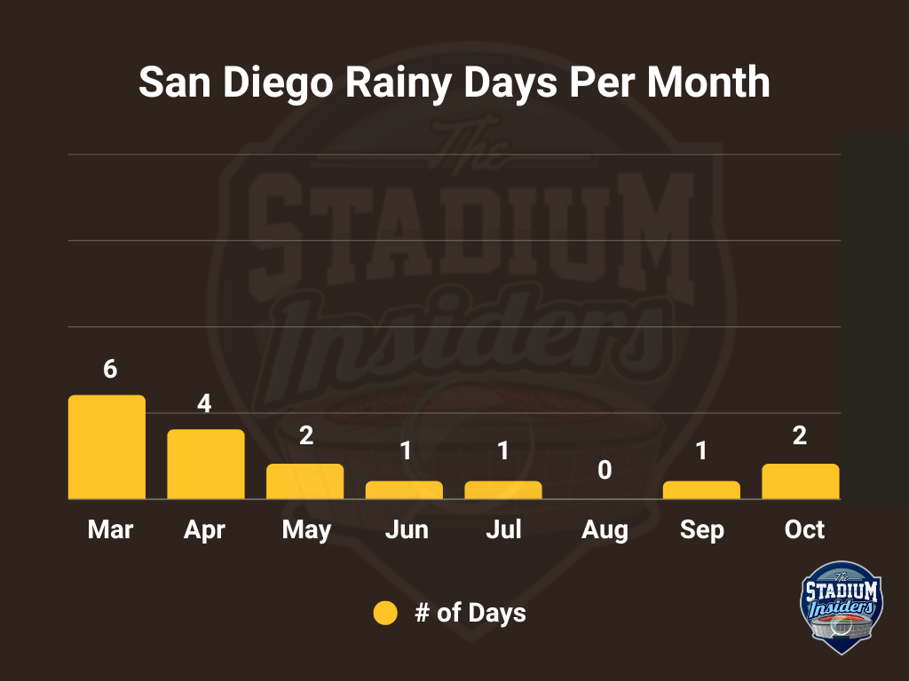 San Diego Rain Chart Brand Colors (New) San Diego Rain Chart Brand Colors (New)