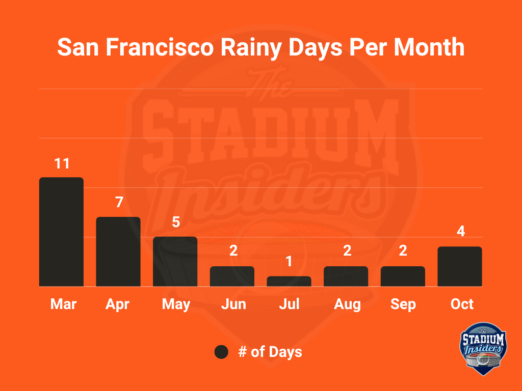 San Francisco Rain Chart Brand Colors (New)