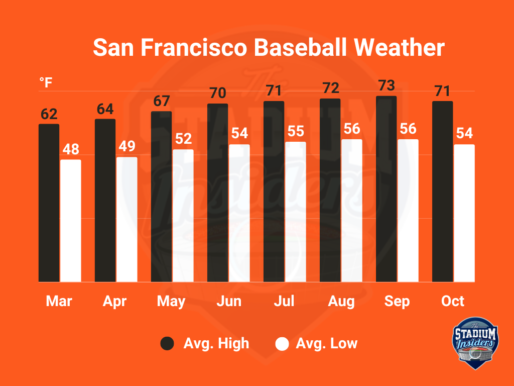 San Francisco Weather Brand Colors (New)