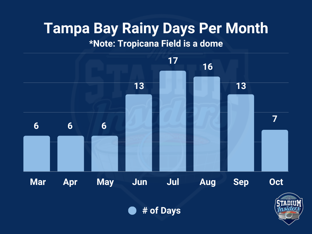 Tampa Bay Rain Chart Brand Colors (New)