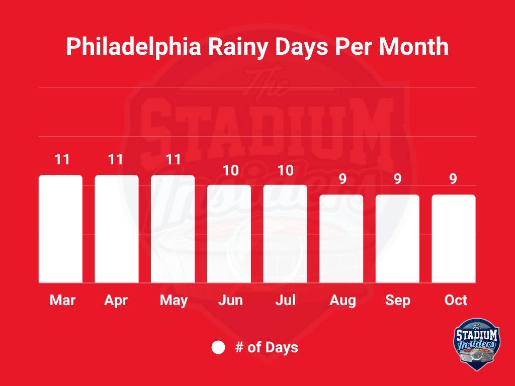 Philadelphia Rain Chart Brand Colors (New)