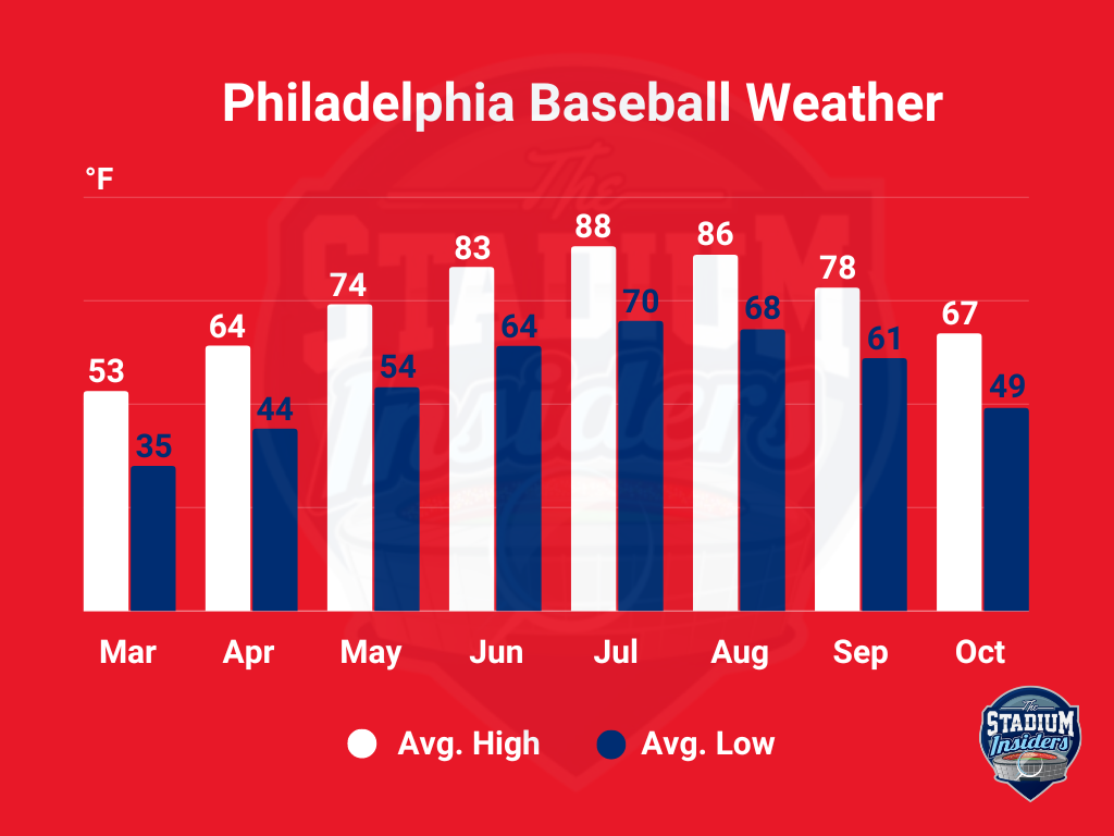 Philadelphia Weather Brand Colors (New)